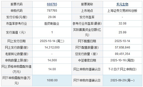 瑞银投资 今日申购：禾元生物